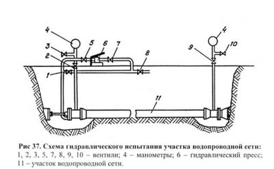 Опрессовка трубопроводов воздухом СНИП