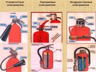 Углекислотный и порошковый огнетушители отличие