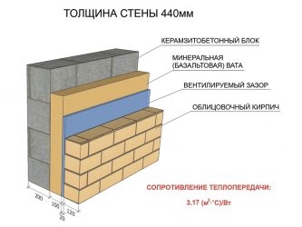 Какая толщина стены из керамзитобетонных блоков?