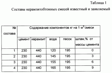 Соотношение керамзита и пескобетона для стяжки