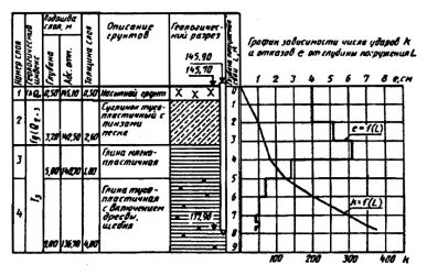 Динамические испытания свай ГОСТ