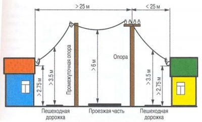 Высота бетонного столба под электричество