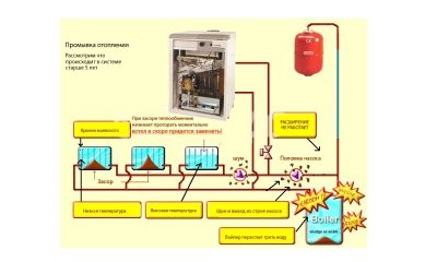 Как промыть систему отопления с газовым котлом?