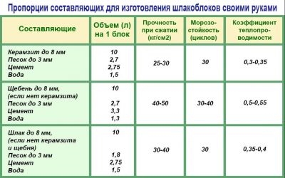 Шлакоблок своими руками составы бетонов для изготовления