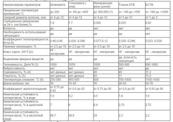 Стекловата характеристики и свойства