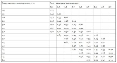 Давление в экспанзомате в системе отопления