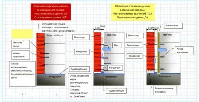 Зазор между облицовочным кирпичом и газобетоном