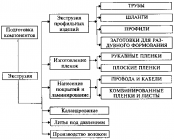 Технология производства изделий из пластмасс