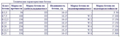 Бетон b30 характеристики