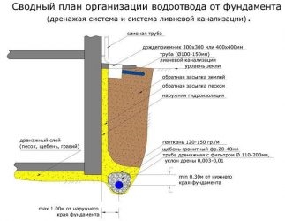 На каком расстоянии от фундамента делают дренаж?