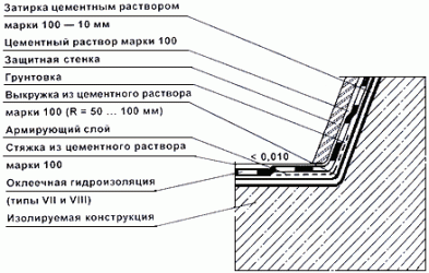 Выкружка из цементного раствора