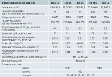 Пеноплекс м35 технические характеристики