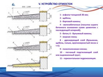 Отмостка из бетона по СНИП