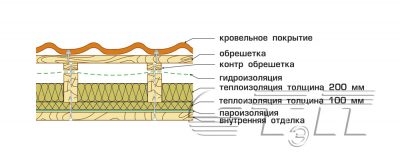 Толщина пароизоляции кровли