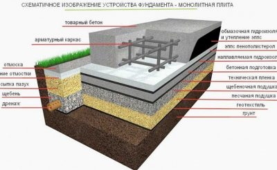 Рассчитать стоимость фундамента монолитная плита