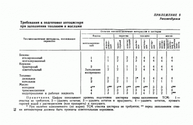 Хранение ГСМ на строительной площадке требования