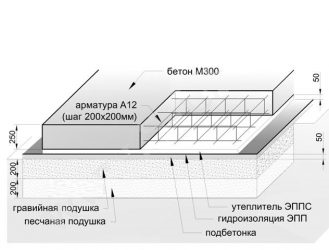 СНИП по заливке фундамента