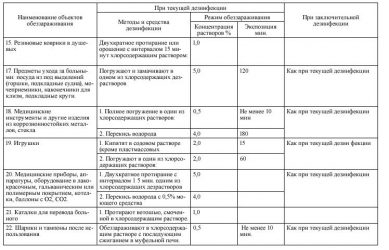 Дезинфекция мусоровозов САНПИН