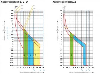 Характеристики автоматических выключателей a b c d