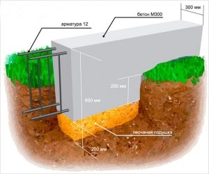 На какую глубину копать ленточный фундамент?