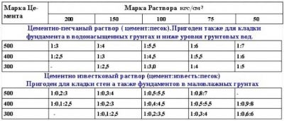 Растворы цементно известковые марка 75 технические характеристики