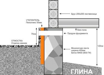 Утепление фундамента бани пеноплексом