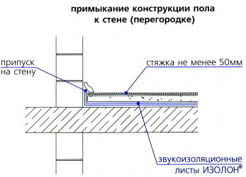 Минимальная толщина плавающей стяжки