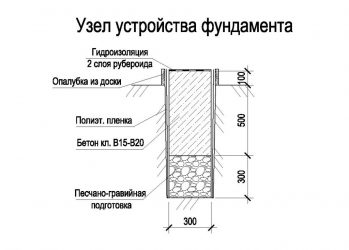 Фундамент под пеноблоки расчет