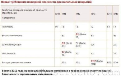 Требования к линолеуму по пожарной безопасности