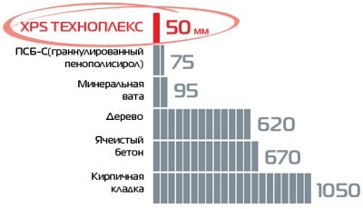 Техноплекс или пенопласт что лучше?