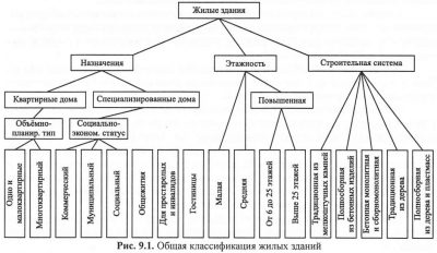 Функциональное назначение зданий классификация