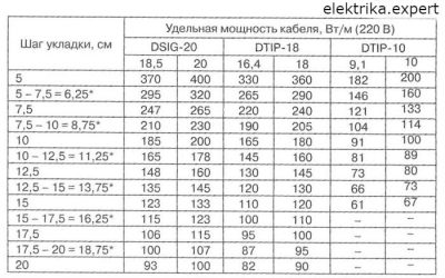 Расчет длины кабеля для теплого пола