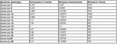 Сколько хлыстов 12 арматуры в тонне?