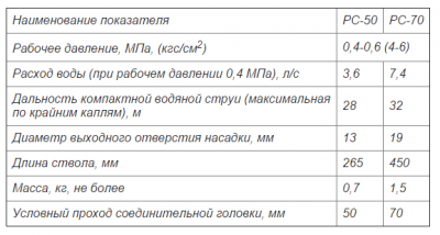 Глубина тушения ручных пожарных стволов