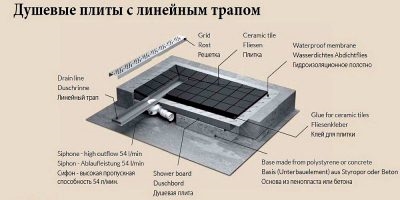 Минимальный уклон пола к трапу