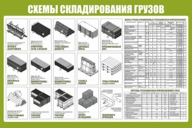 Складирование материалов на строительной площадке СНИП