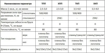 Стеклоизол технические характеристики