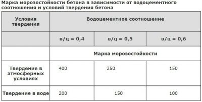 Как повысить морозостойкость бетона?