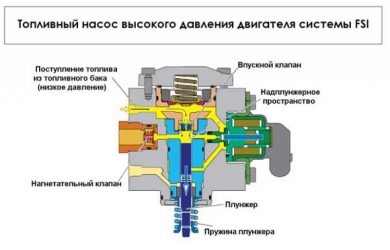 Принцип работы ТНВД бензинового двигателя