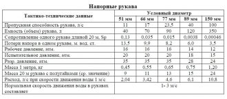 Потеря напора в пожарных рукавах конспект