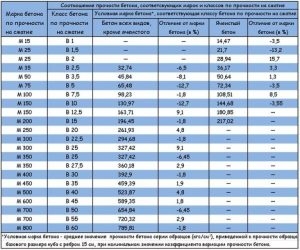 Определение класса бетона по прочности на сжатие