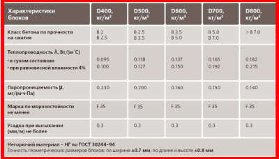 Газобетон d600 характеристики