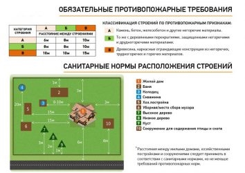 Нормы пожарной безопасности при строительстве частного дома