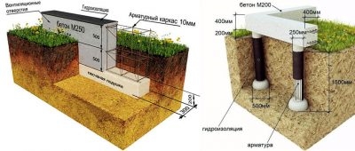 Фундамент под пеноблоки расчет