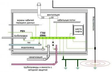 Заземление трубопроводов на вводе в здание