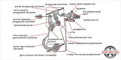 Принцип работы подсоса на карбюраторе