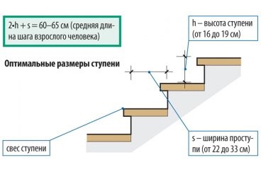 Нормы высоты ступеней лестницы СНИП