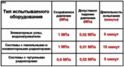 Опрессовка воздухом системы отопления СНИП давление