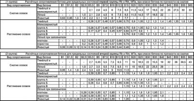 Расчетное сопротивление бетона осевому растяжению