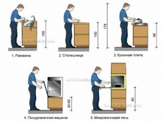 Высота мойки на кухне от пола